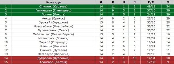 Белые берега футбольная команда. Таблица команд по футболу брянск. Таблица по футболу брянск. Chempionat indaneziya liga 3 tablisa foto. Канаш локомотив футбол.