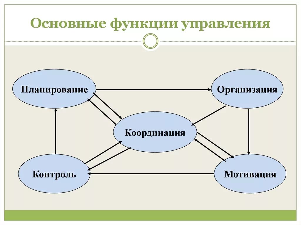 Функция в рамках организации. Основные функции управления. Управленческие функции. Общие функции управления. Перечислите Общие функции управления.