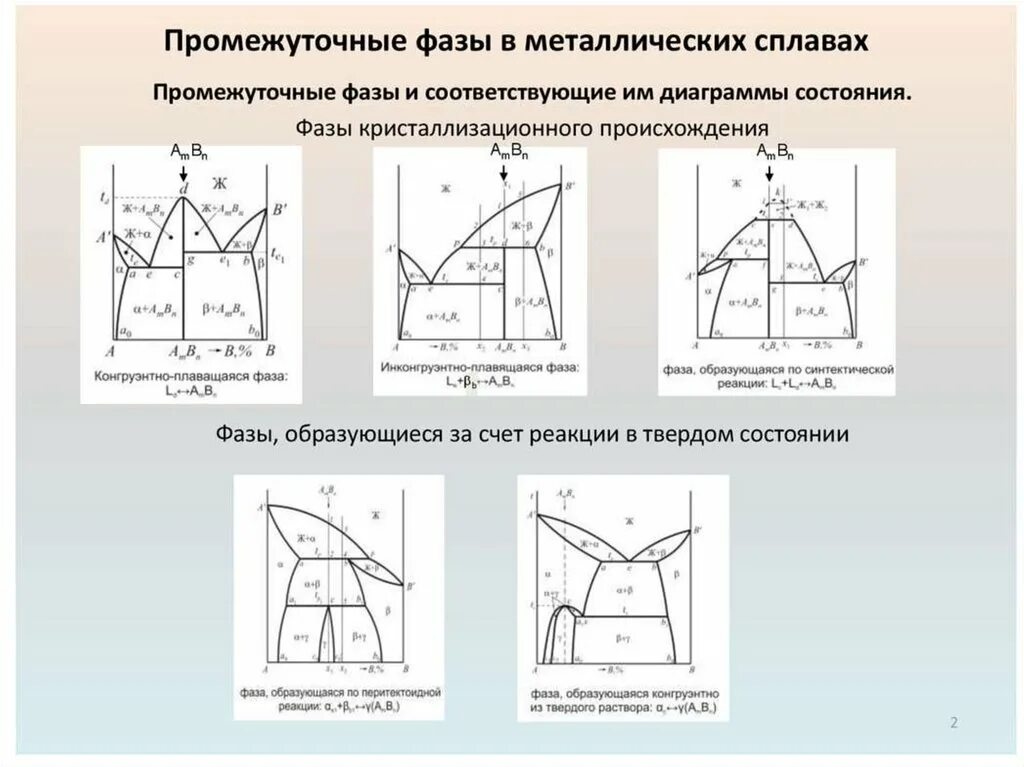 Фаза диаграммы состояния