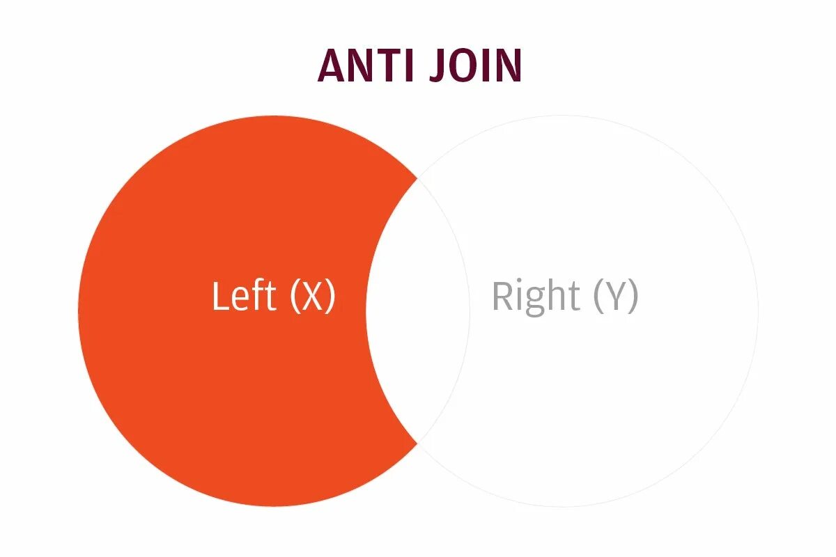Left anti. Full join. Left anti. Диаграмма венна sql. Join sql.