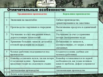 Преобладающее производство традиционное