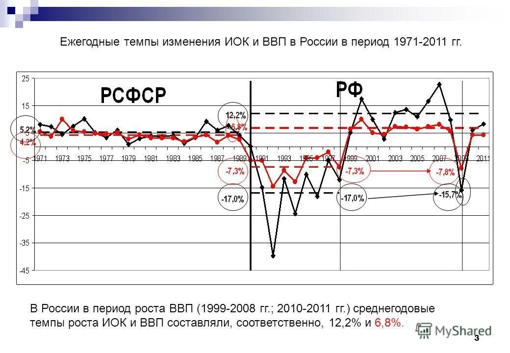 Темп изменения ввп. Ежегодные темпы роста ВВП.