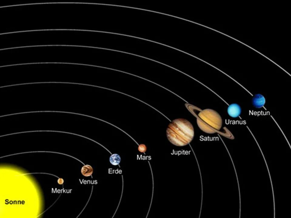 Солнечная система. Название планет. Планеты солнечной системы. Расположение планет солнечной системы. Названия планет на английском