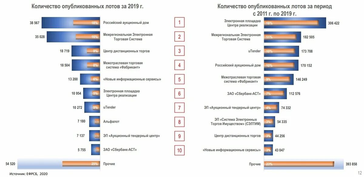 Количество электронных аукционов