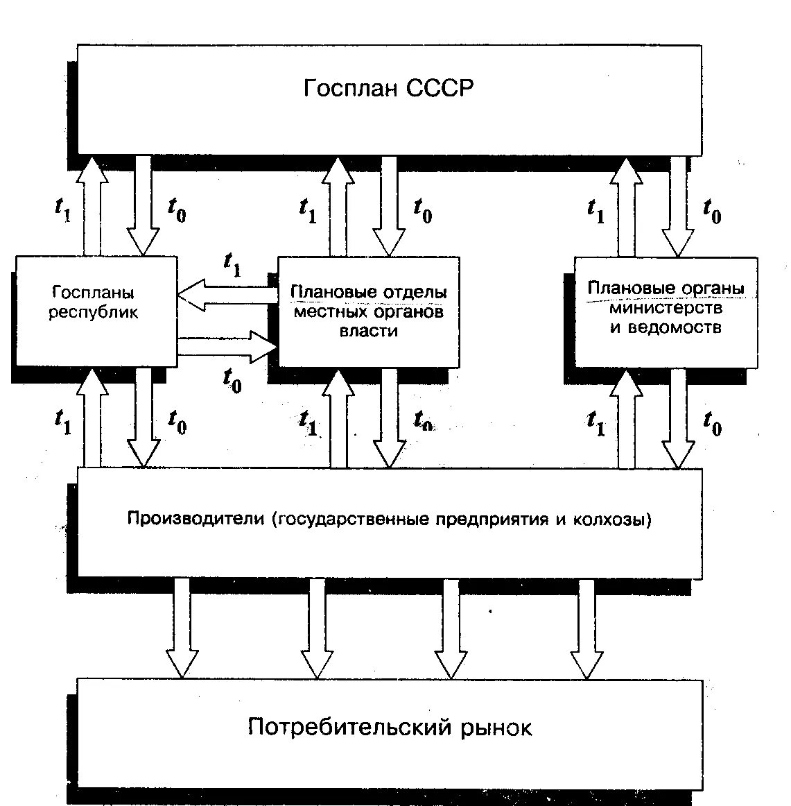 Госплан 1923. Первый госплан. Разработка плана первой пятилетки. Госплан ссср кратко. Вычислительный центр госплана ссср.