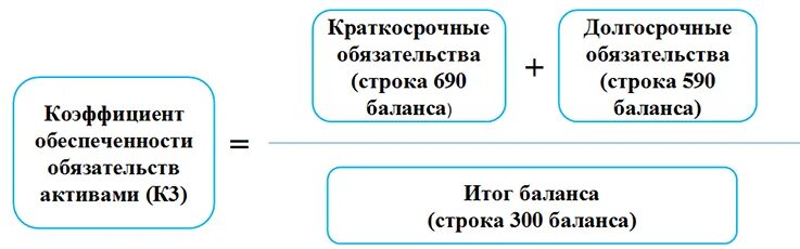 Коэффициент обеспеченности обязательств активами. Показатель обеспеченности обязательств активами. Коэффициент обеспеченности обязательств. Коэффициент обеспеченности обязательств активами показывает. Коэффициент обеспеченности финансовых обязательств активами.