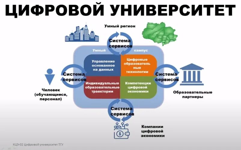 Министерство образования области цифровая трансформация. Цифровая трансформация вуза. Цифровой университет. Модель цифрового университета. Цифровизация университета.