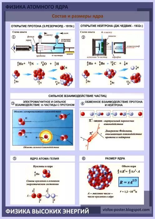 Ядерная физика основное. Плакат по физике. Физика атомного ядра. Ядерная физика атом. Формулы физики атомного ядра.
