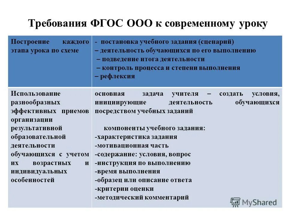 Этапы фгос современного. Соответствие урока по ФГОС. Требования к современному уроку. Урок по ФГОС требования к уроку. Требования к современному уроку по ФГОС.