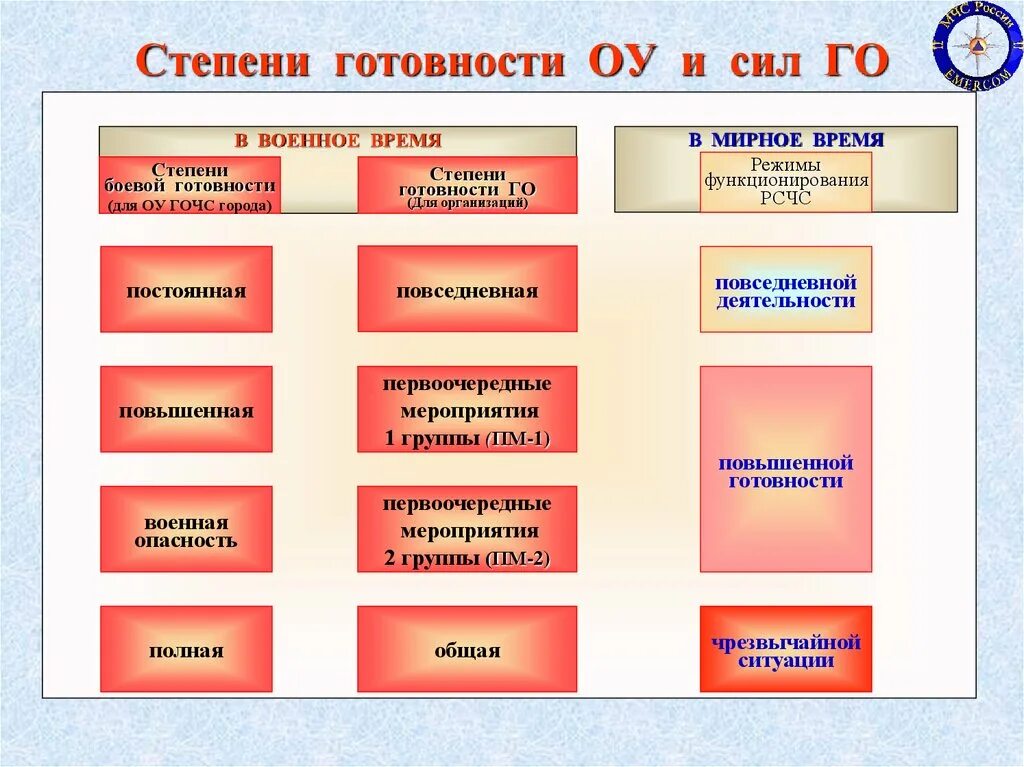 Степени готовности. Степень готовности го Повседневная. Степени готовности гражданской обороны. Понятие о степенях готовности. Какая степень готовности