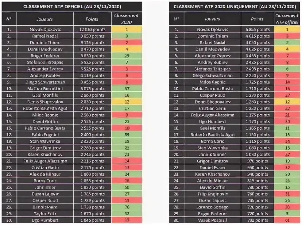 Hôte de chaise Particulier atp tennis rankings plateforme Déjà Sociable