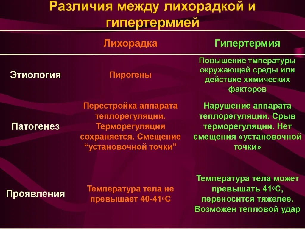 Гипертермия механизм развития. Этиология гипертермии. Патогенез гипертермии патофизиология. Этиология лихорадки и гипертермии. Сохраняющиеся лихорадка