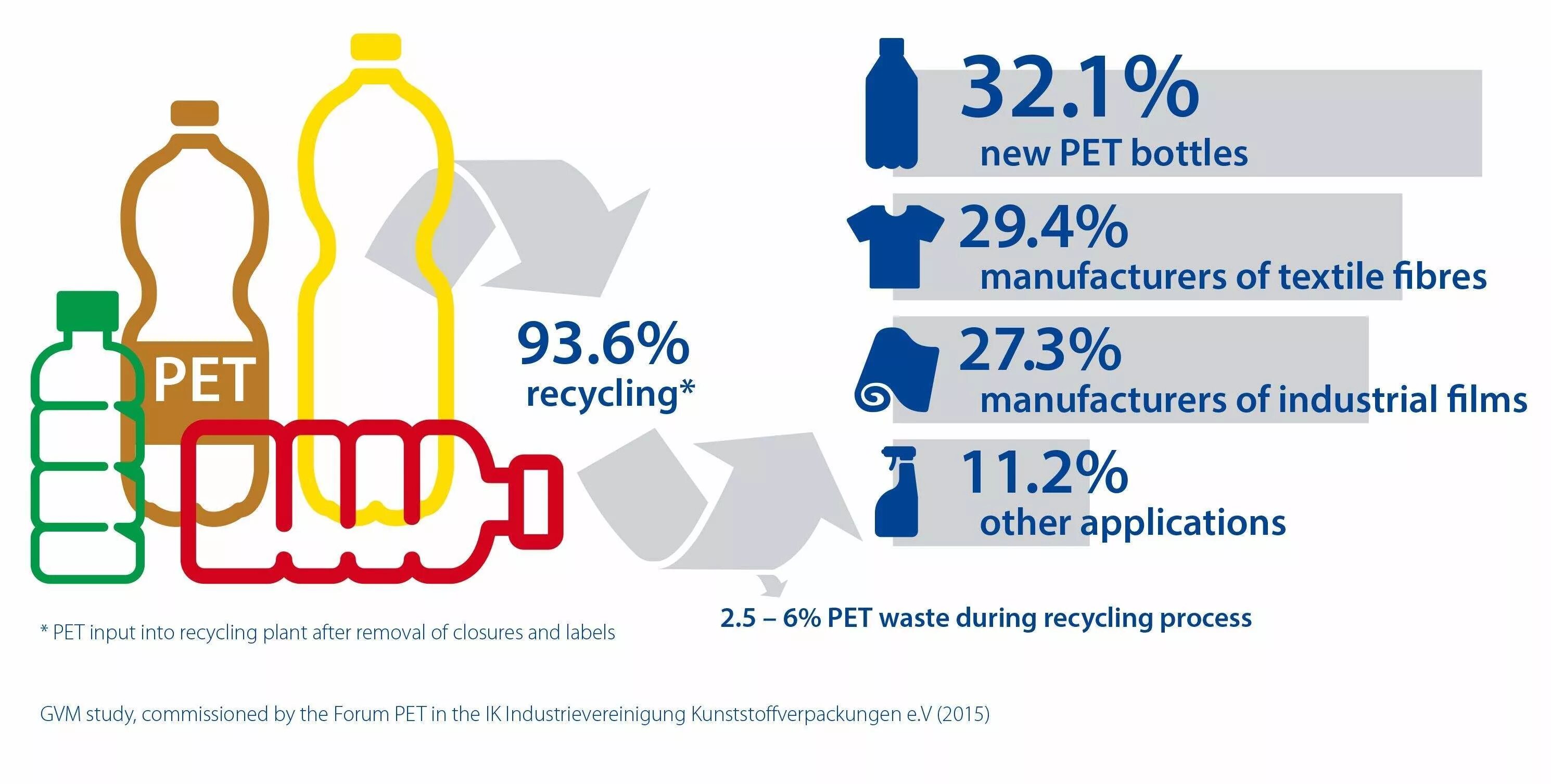 Регистрация pet. Pet Bottles Recycling. Знак ресайклинг Pet-бутылка. Pet переработка. Картинка ПЭТ тары.