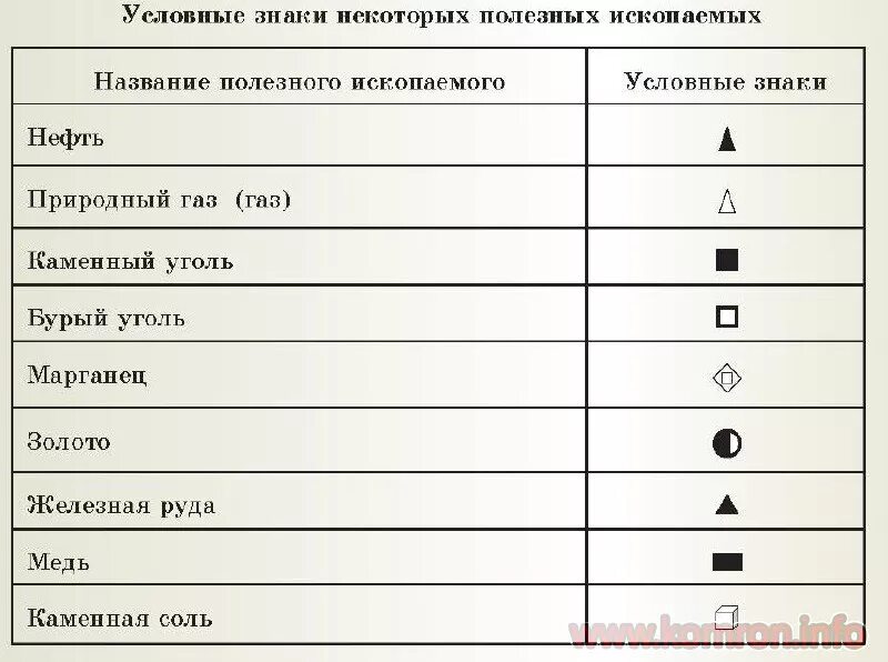 Обозначение полезных ископаемых на географической карте. Знаки полезных ископаемых. Полезные ископаемые условные знаки. Условные знаки полезных исклпаемы. Полезные ископаемыусловныезнкаи.