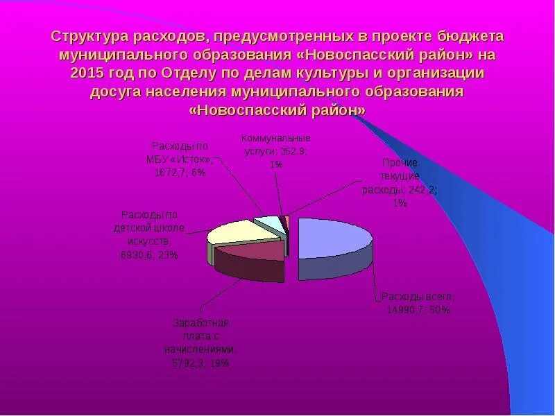 В 2015 году предусмотрены. Структура расходов. Структура затрат проекта. Презентация структура расходов муниципального бюджета. Презентация бюджета для граждан муниципального образования.