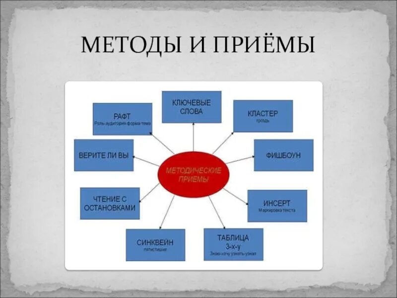 Ключевые слова на уроке. Кластер. Кластер слово. Кластер на тему слово. Кластер музыка.