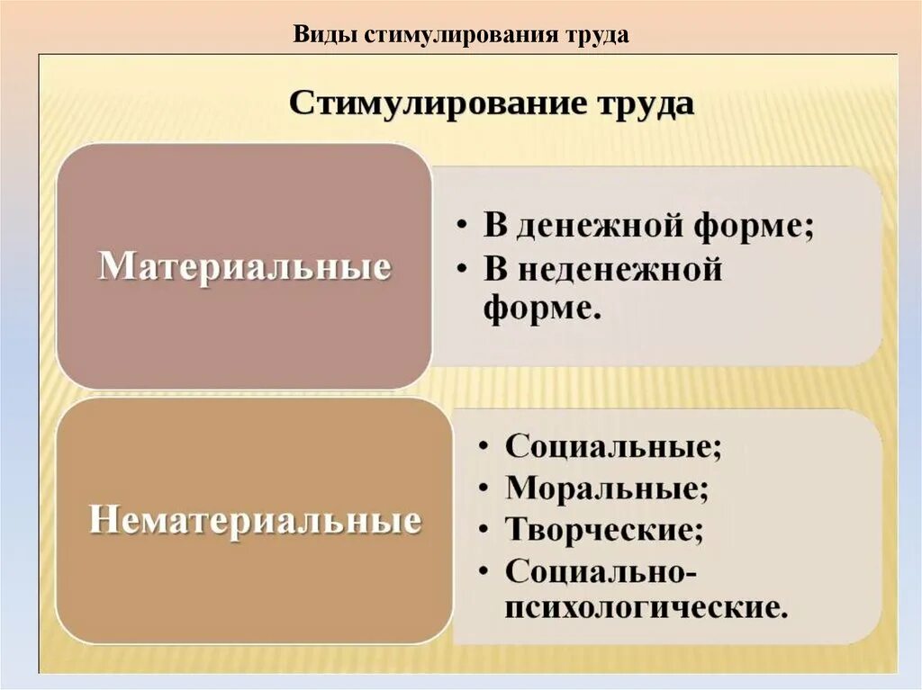 Стимулирование труда. Виды стимулирования труда. Виды стимулов к труду. Формы материального стимулирования труда.