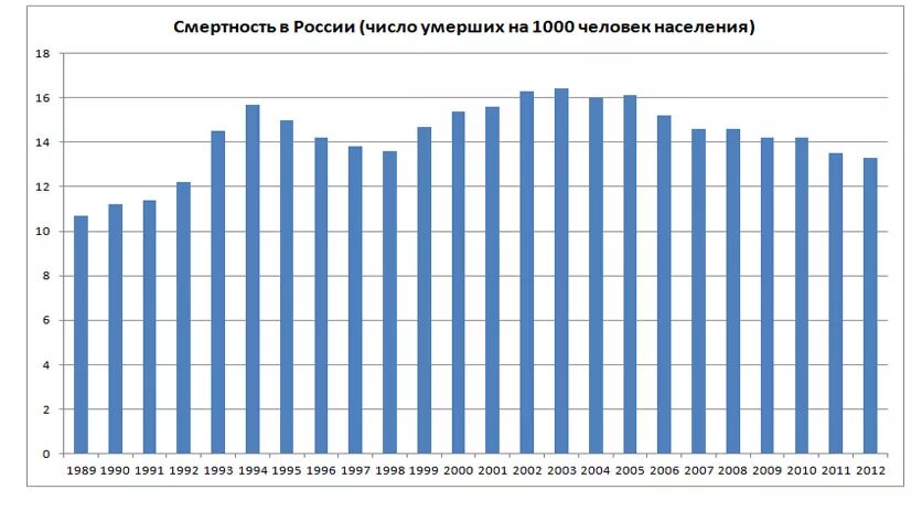 Смертность в РФ по годам Росстат. Смертность в России по годам таблица. Статистика смертности в России по годам. Статистика смертности в России за последние 10 лет. Смертность в россии в последние годы