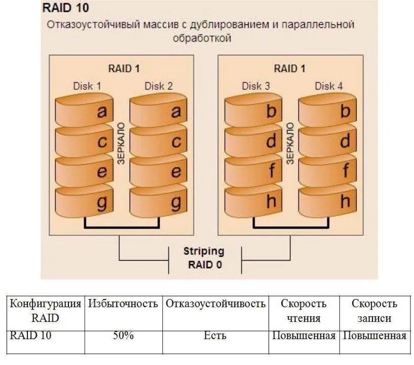 Конфигурации raid. Raid 4 схема дисков. raid 1 массив. raid массив 10. raid 0 raid 1 raid 5 и raid 10.