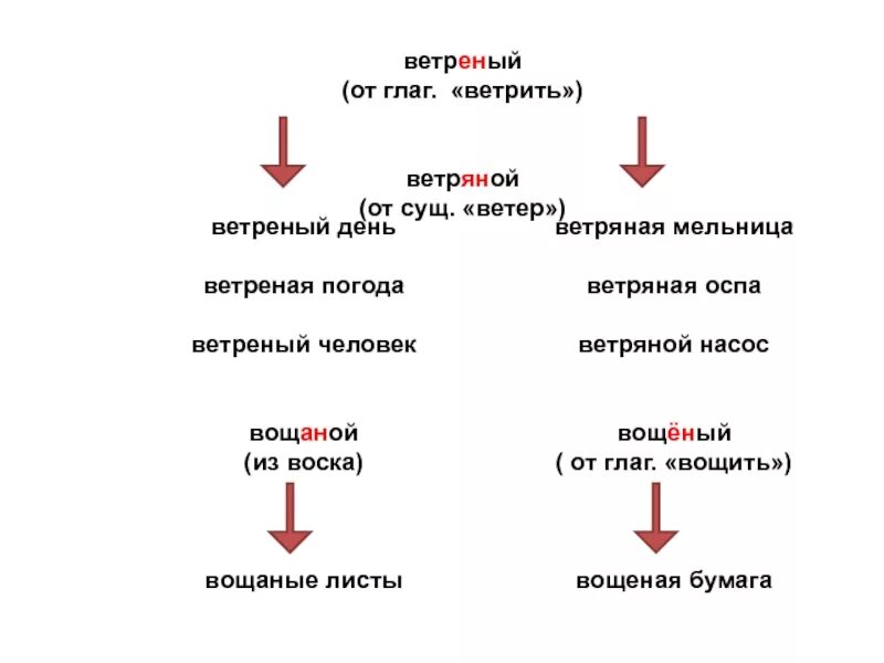 Ветреный правописание. Как пишется слово ветреный. Ветреный как пишется. Ветреный почему одна н. Ветряный человек или ветреный.