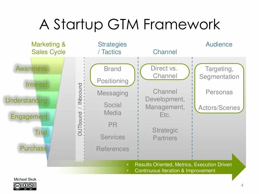 Полный пакет framework. GTM стратегия. Фреймворк в маркетинге. Маркетинг стартапа. Стартап маркетинг.