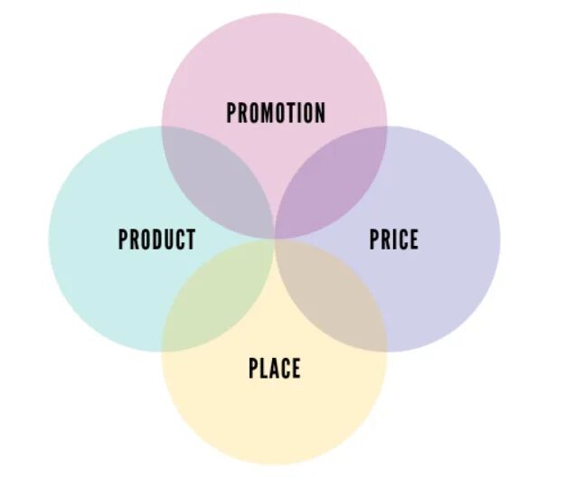 4с маркетинг. Комплекс маркетинга 7p. Маркетинг микс 7p. Концепция 7p в маркетинге. Комплекс маркетинга 4 p 7 p.