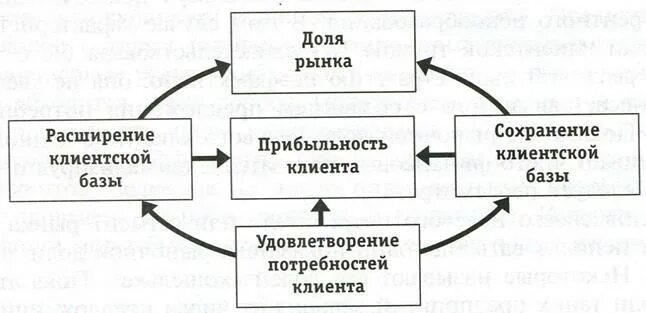 Схема составления клиентской базы. Способы расширения клиентской базы. Стратегии расширения клиентской базы. База целевых клиентов. Расширение доли рынка