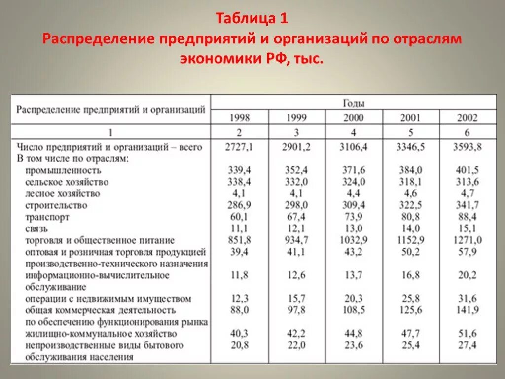 Экономика организации торговли. Отрасли экономики таблица. Таблицы по экономике предприятия. Отрасли экономики России таблица. Таблица по отраслям.