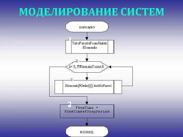 Моделирование систем. Моделирование систем и процессов. Схема моделируемой системы. Подсистема моделирования.