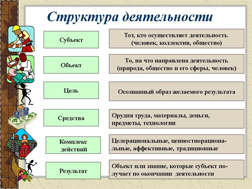 Элементы структуры деятельности цель деятельности. Схема структура деятельности по обществознанию. Структура деятельности Обществознание 6 класс. Структура деятельности человека Обществознание 6 класс. Игра результат вид деятельности