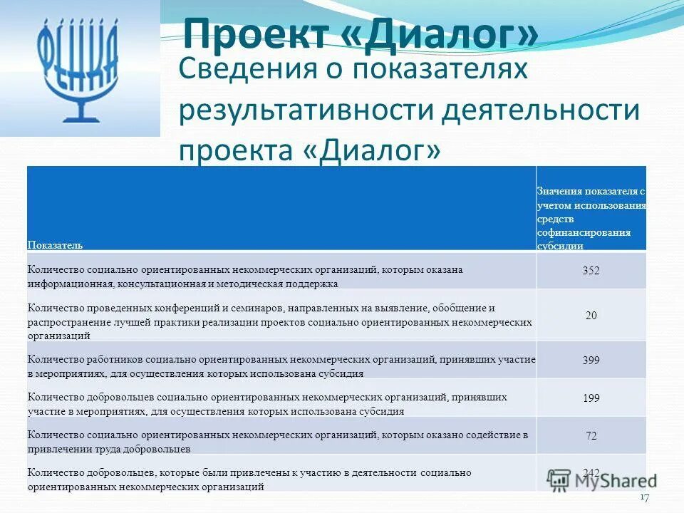 Субсидии социально ориентированные некоммерческие организации. Preliminary синоним. Предоставление субсидии социально ориентированным некоммерческим организациям. Субсидии на реализацию социально-значимых проектов. Предоставление субсидии социально ориентированным некоммерческим организациям.