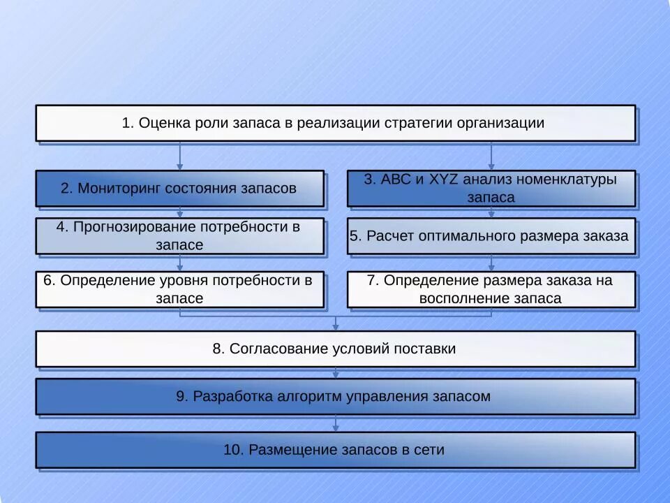 Методики управления запасами. Методы управления производственными запасами. Алгоритм управления запасами. Управление запасами на предприятии. Алгоритм управление организацией