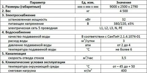 Технологические характеристики производства