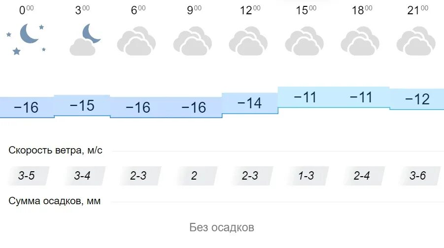 Омск климат. Погода 20 февраля. Погода в Омске. Погода на 18 февраля. Погода в икше на дней