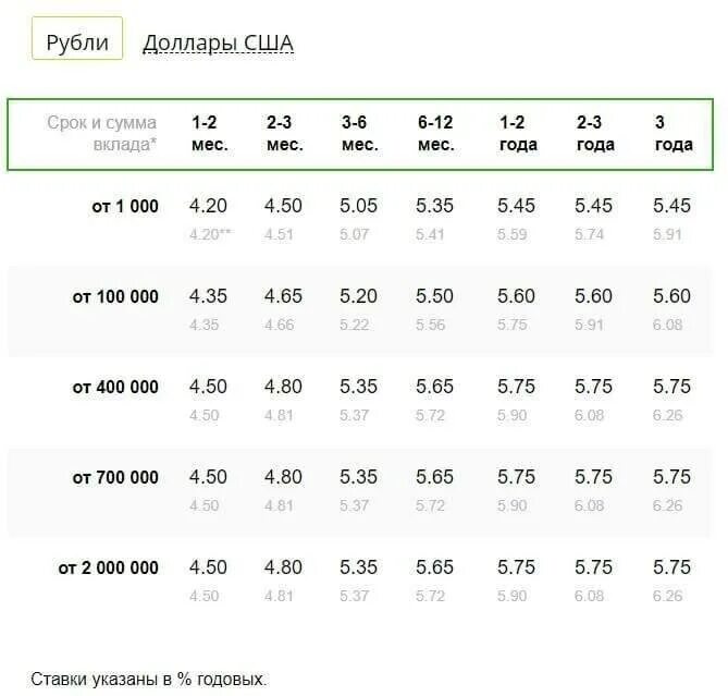 Проценты по вкладам. Проценты по вкладам в Сбербанке. Процентная ставка по вкладам в Сбербанке. Ставка по вкладам в Сбербанке.