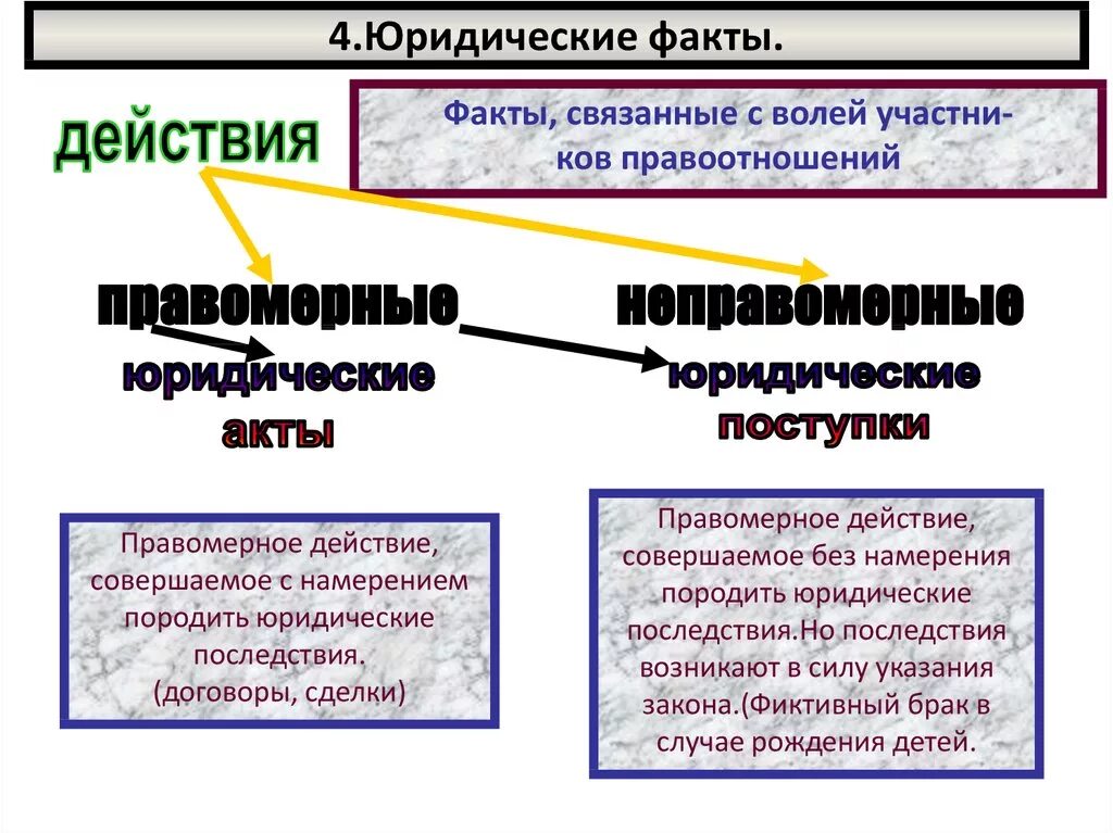 Юридические факты зависящие от воли человека. Юридические факты. Юридические факты действия примеры. Юридические факты события. Юридические факты правоотношений.