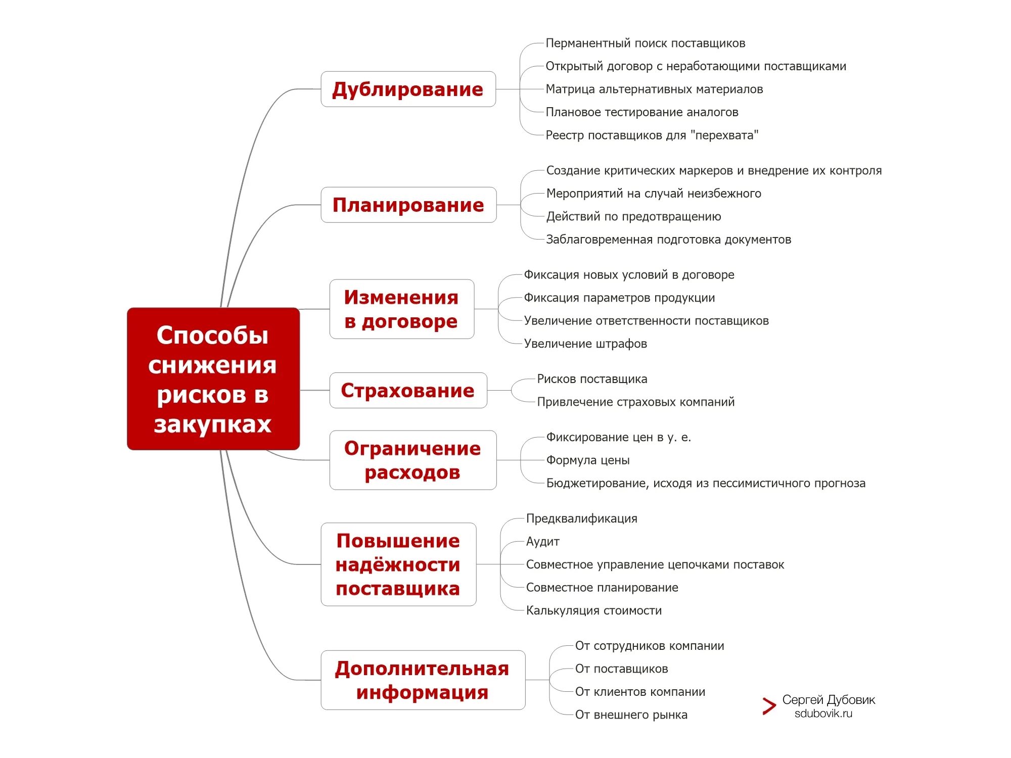 Уровни поставщиков. Риски закупщика. Оценка рисков закупок. Риски в госзакупках. Риски в цепях поставок.