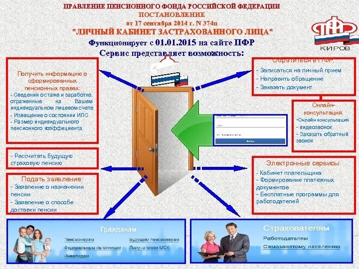 Правления пенсионного фонда россии