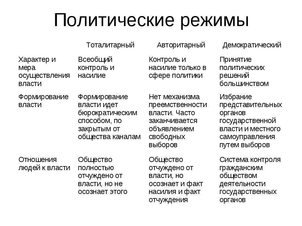 Связь демократии и авторитаризма. Демократический авторитарный и тоталитарный режимы. Типы режимов демократические авторитарные тоталитарные таблица. Виды современных политических режимов. Тоталитарный авторитарный демократический режим таблица.