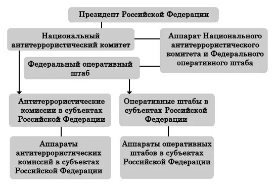 Направления антитеррористической политики