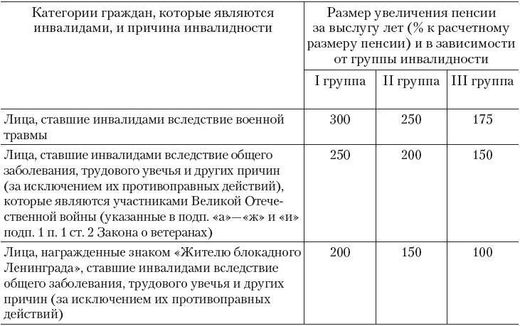 Размер пенсии участникам сво