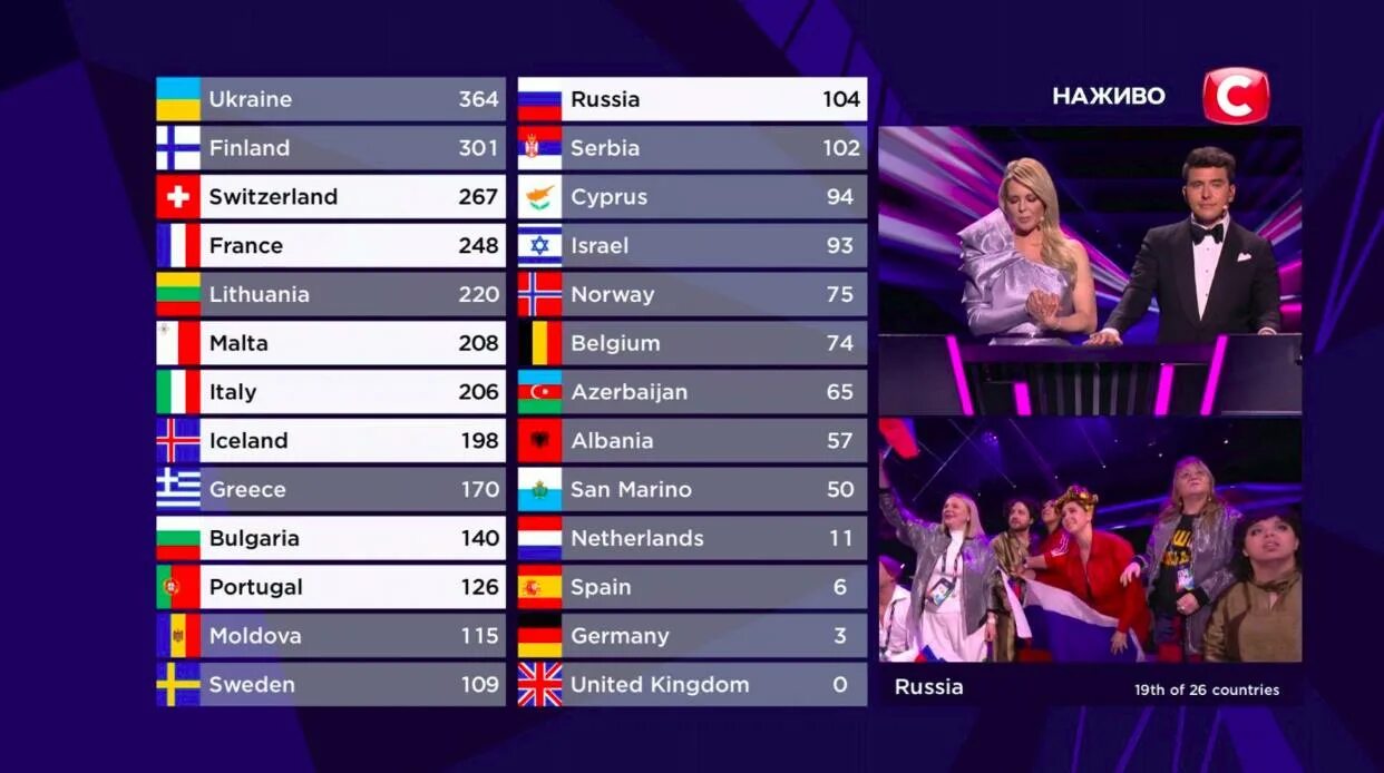 Кто победил на евровидении 2024. Российский аналог Евровидения. Евровидение голосовать. Голосование зрителей таблица. Опрос зрителей телеканала.