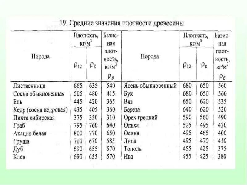 Доски хвойных пород влажность. Плотность пород древесины таблица. Средняя плотность древесины кг/м3. Плотность древесины сосна кг/м3. Базисная плотность древесины таблица.