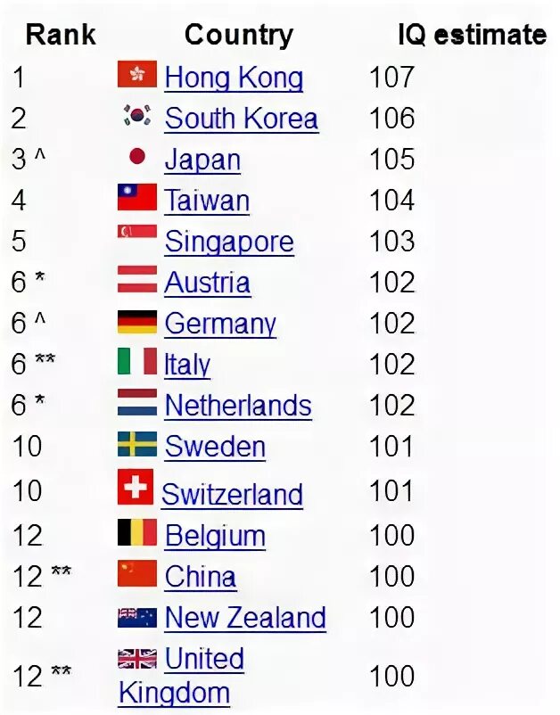 Сколько баллов iq. Среднестатистический показатель IQ. Средний IQ В мире. Среднее IQ по странам. Самый высокий айкью по странам.