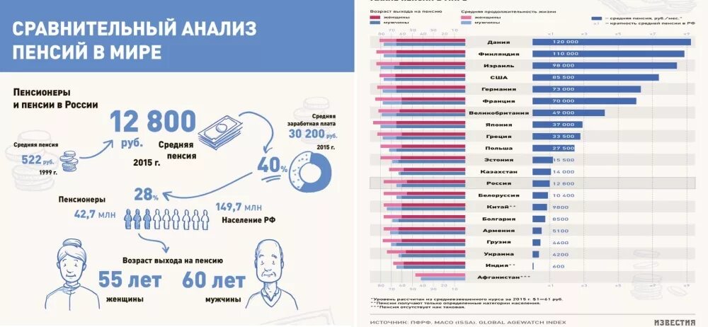 Сколько российская пенсия