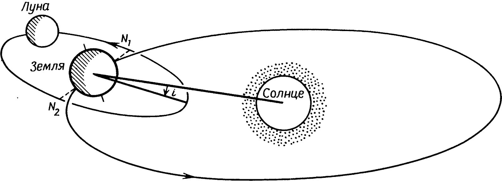 Схема движения Луны вокруг земли. Орбита движения Луны вокруг земли. Схема орбиты Луны. Схема движения Луны вокруг солнца.