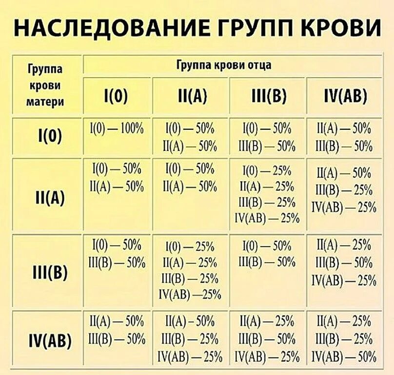 Какая группа должна была. Группа крови ребёнка по группе крови родителей таблица. Соотношение группы крови родителей и детей таблица. Определение группы крови по родителям таблица. У отца 1 группа крови у матери 3 какая у ребенка будет группа.