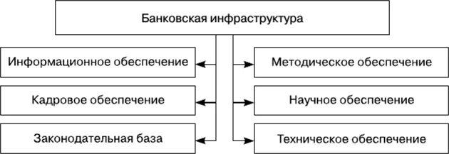 Схема современной банковской системы рф. Банковская система рф схема инфраструктуры. Банковская система рф схема инфраструктуры. Инфраструктура кредитной системы. Инфраструктура банковской системы.