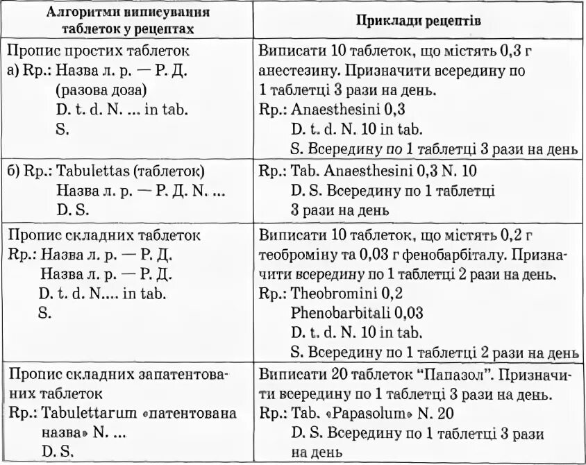 Рецептура схема фармакология. Твердые лекарственные формы фармакология рецепты. Дистиллированная вода на латинском в рецепте