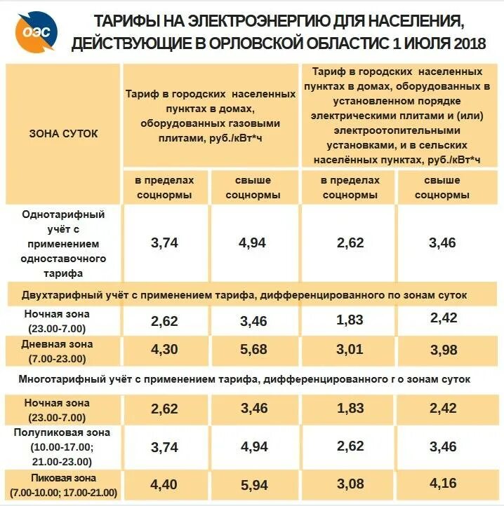 Тарифы на электроэнергию в россии сильно различаются. Тарифы на электроэнергию. Тариф по электричеству. Таблица тарифов на электроэнергию. Тарифы на электроснабжение.